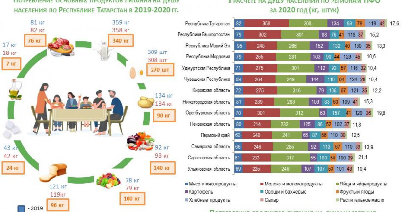 Потребление продуктов питания населением Республики Татарстан